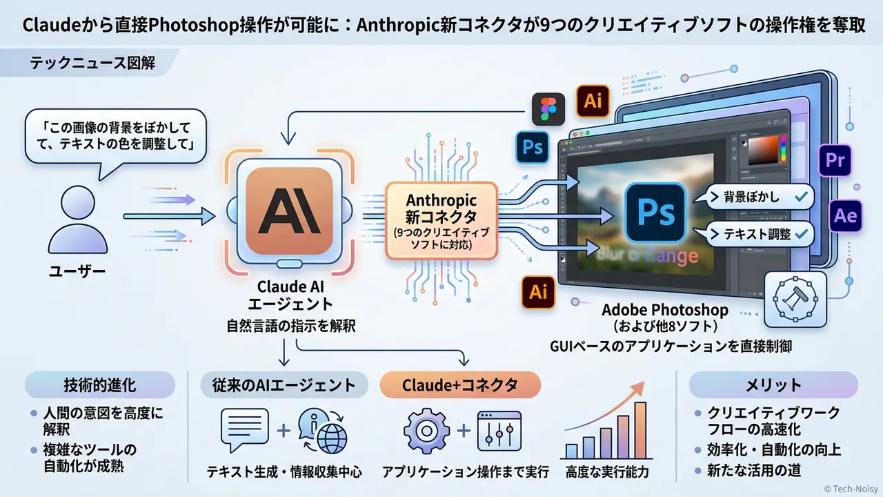 Anthropic Claude、Photoshopを含む9つのクリエイティブソフトと直接連携：AIエージェントの実用化が加速