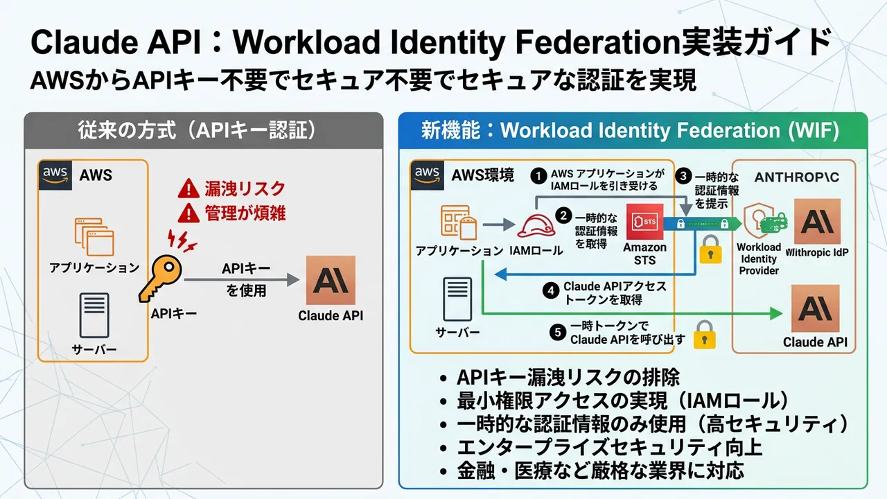 AWS、Claude APIのAPIキー不要な認証：Workload Identity Federationの実装ガイドを公開
