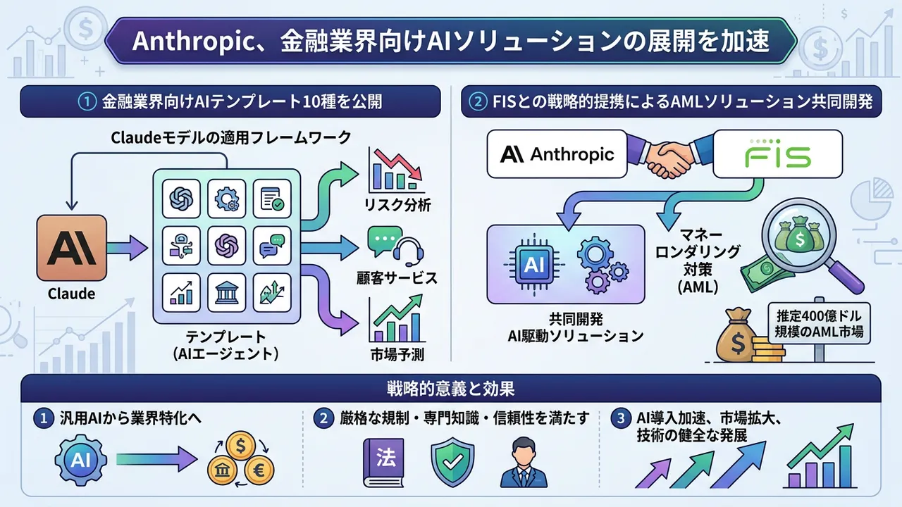 Anthropic、金融業界向けAIエージェントテンプレートを公開し、FISとAML対策で提携