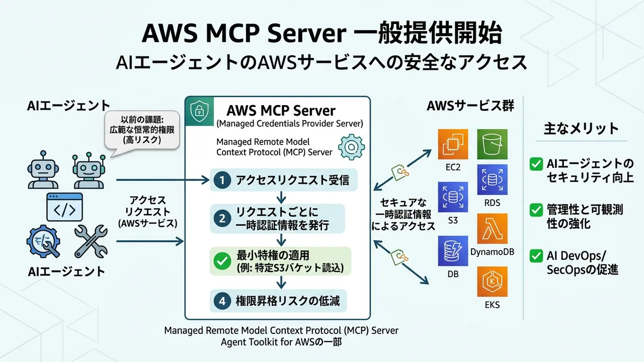 AWS MCP Serverの一般提供開始：AIエージェントの安全なAWSアクセスを実現