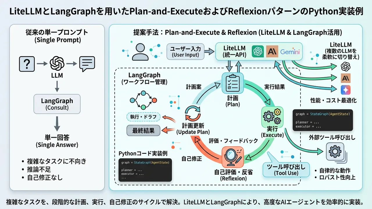 LiteLLMとLangGraphを用いたPlan-and-ExecuteおよびReflexionパターンのPython実装例