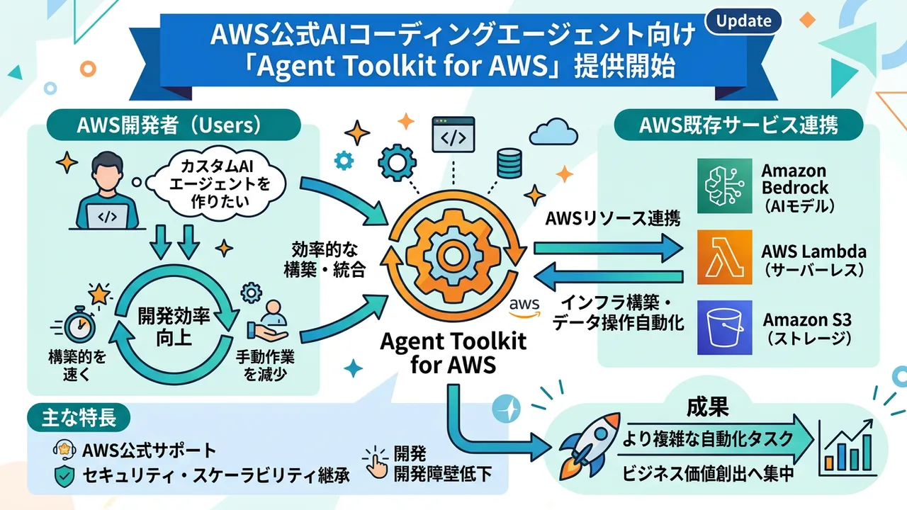 AWS、AIコーディングエージェント向け「Agent Toolkit for AWS」を提供開始