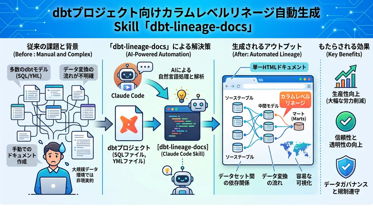 dbtプロジェクト向けClaude Code Skill「dbt-lineage-docs」によるデータリネージ自動生成