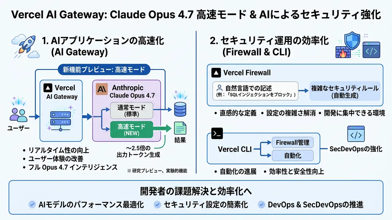 VercelがAIと開発体験を加速：Claude Opus 4.7高速モードと自然言語WAF