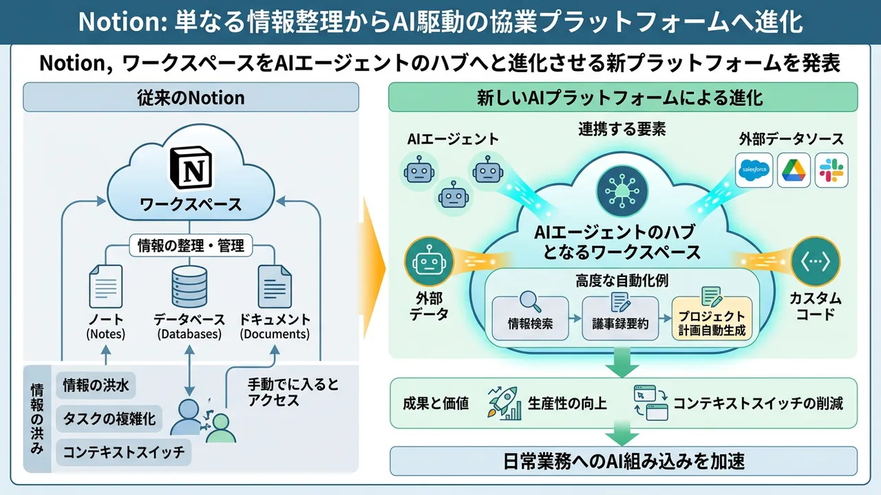 NotionがワークスペースをAIエージェントのハブへと進化させる新プラットフォームを発表