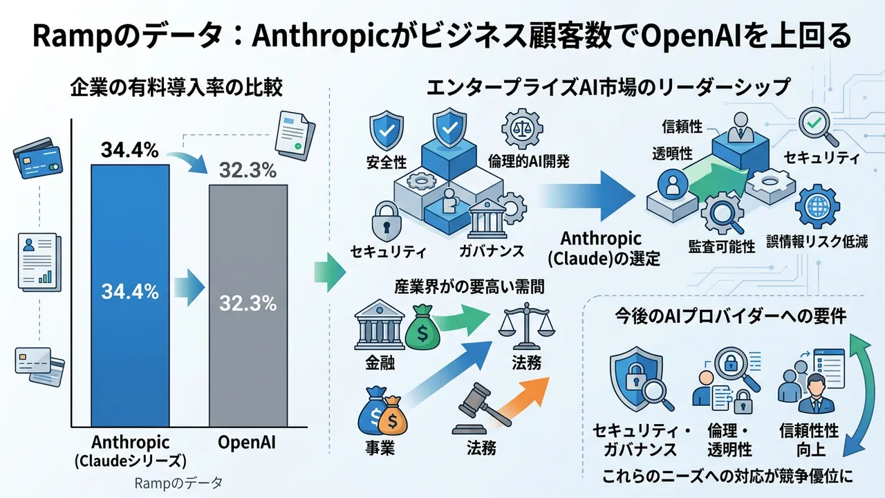 Anthropicが企業の有料導入率でOpenAIを抜き首位に
