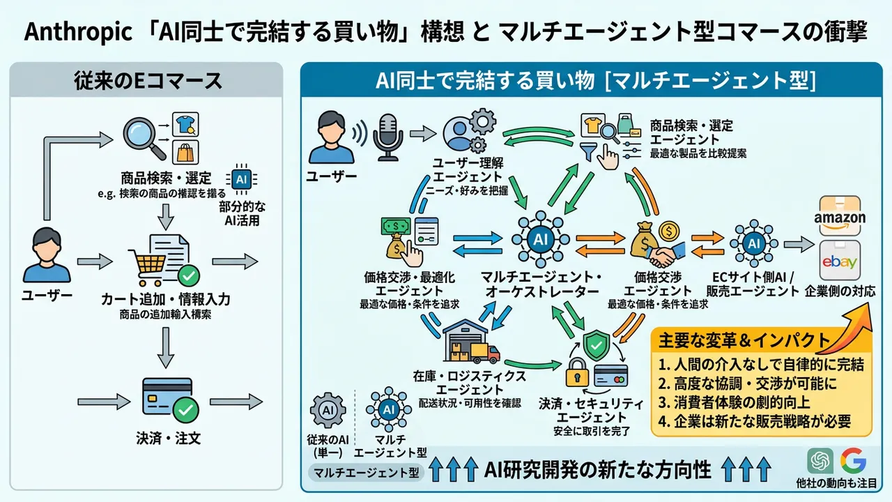 Anthropicが描く「AI同士で完結する買い物」構想とマルチエージェント型コマースの衝撃