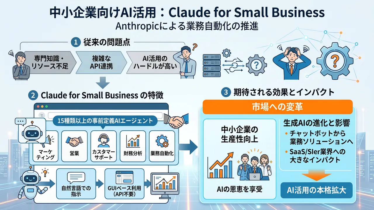 Anthropicが中小企業向けAI業務支援「Claude for Small Business」を発表