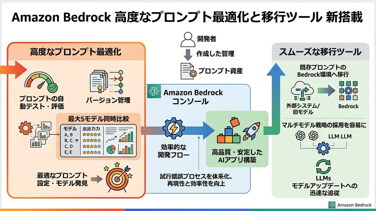 Amazon Bedrockが高度なプロンプト最適化と移行ツールを新搭載