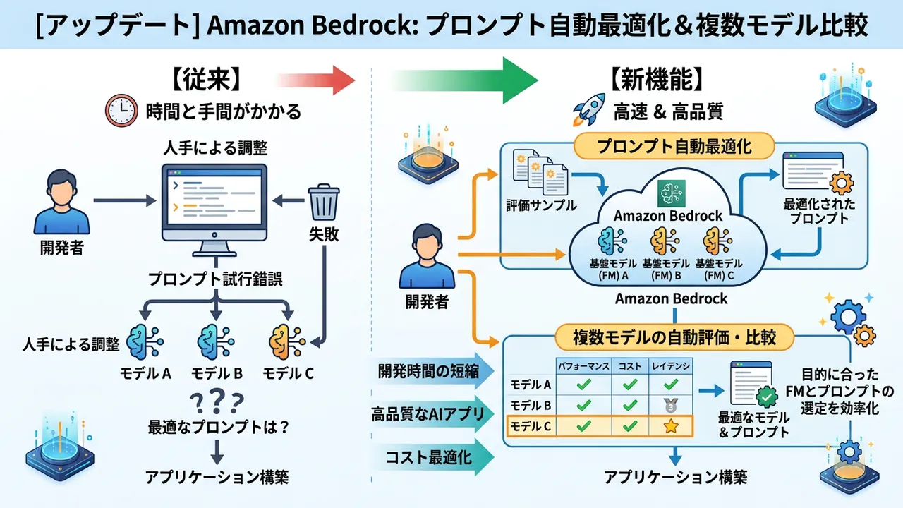 [アップデート] Amazon Bedrock、評価サンプルでプロンプト自動最適化と複数モデル比較を可能にする新機能を追加