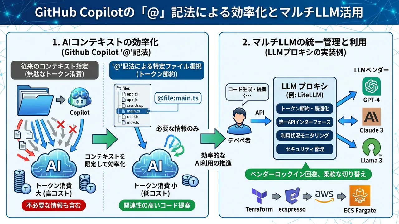 GitHub Copilotの効率的な活用とLLMプロキシのインフラ実践