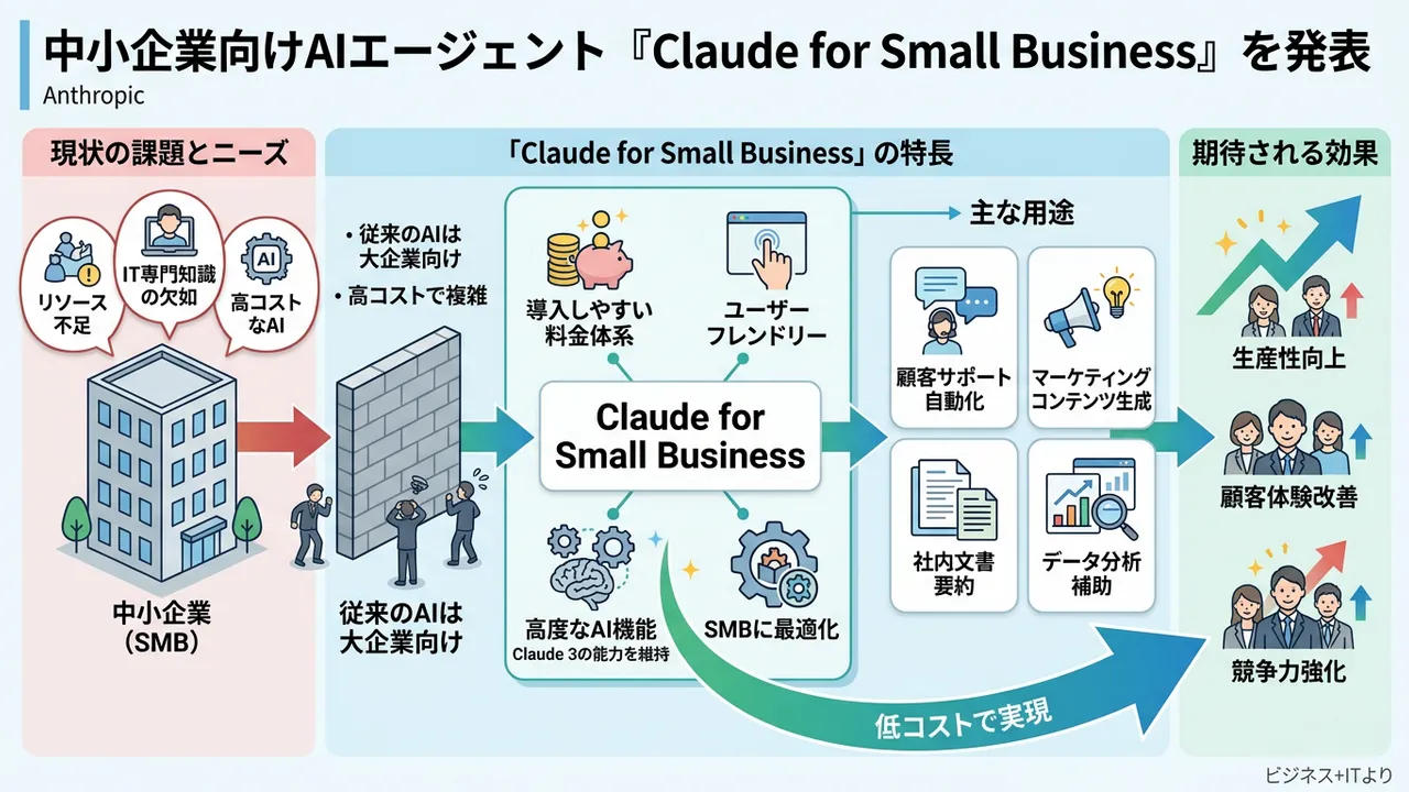 Anthropicが中小企業向けAIエージェント「Claude for Small Business」を発表