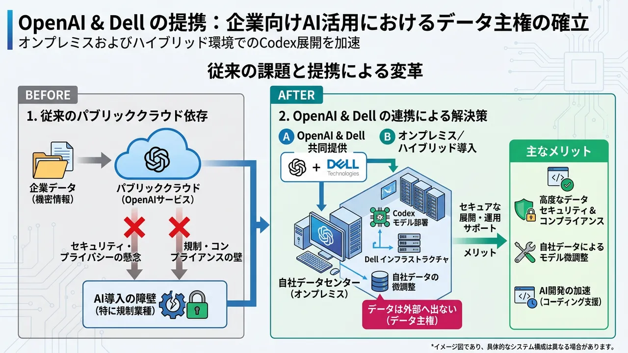 OpenAIとDellがCodexをオンプレミス・ハイブリッド環境で提供開始