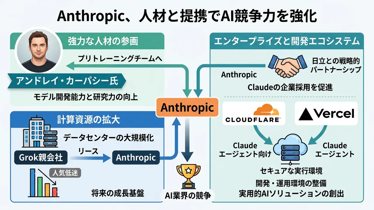 Anthropicの勢い増す戦略的動向：人材獲得とエコシステム拡大