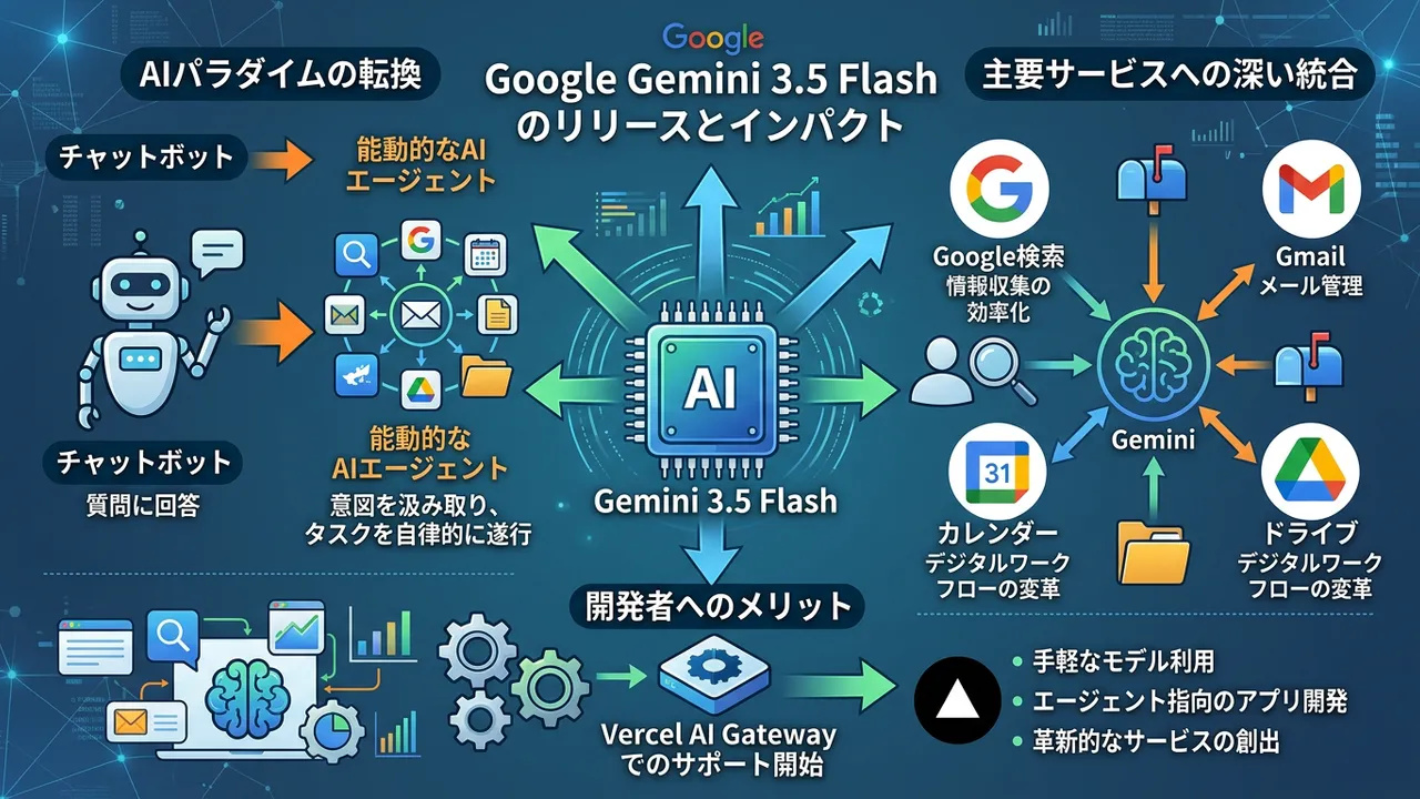 Google Gemini 3.5 FlashとAIエージェントによるパラダイムシフト