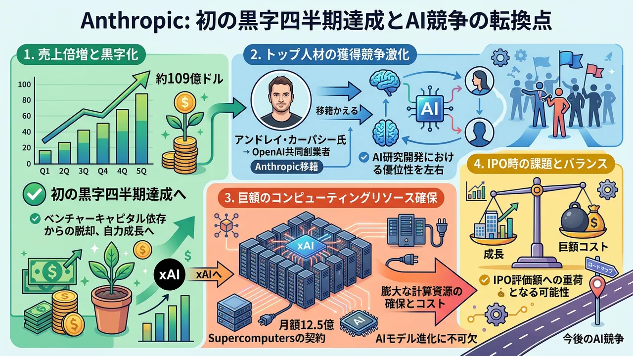 Anthropicの台頭とAI市場の激化