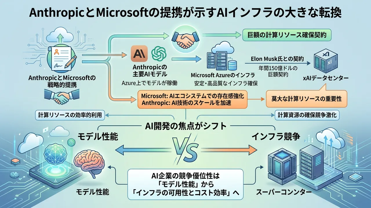 AnthropicとMicrosoftの提携が示すAIインフラの大きな転換