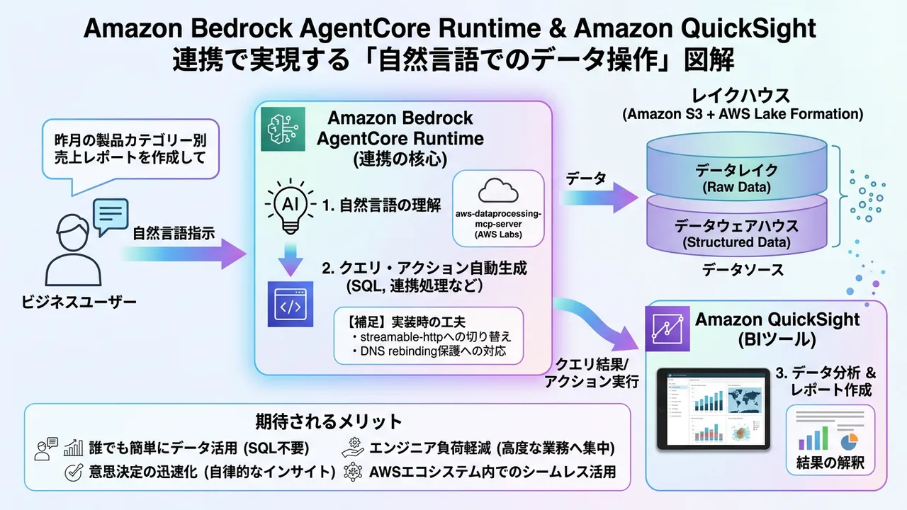 Amazon Bedrock AgentCoreとQuickSight連携でデータ分析が自然言語で可能に