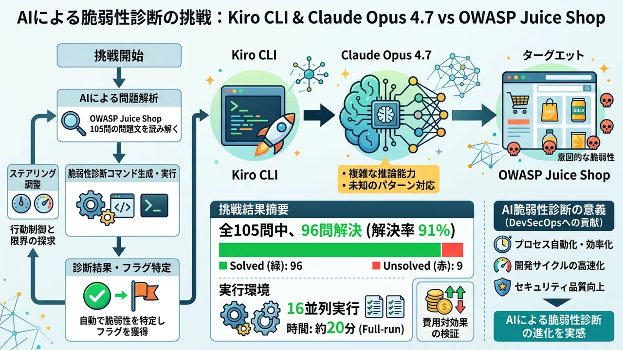 AIによる脆弱性診断の最前線：Kiro CLIとClaude Opus 4.7の実力