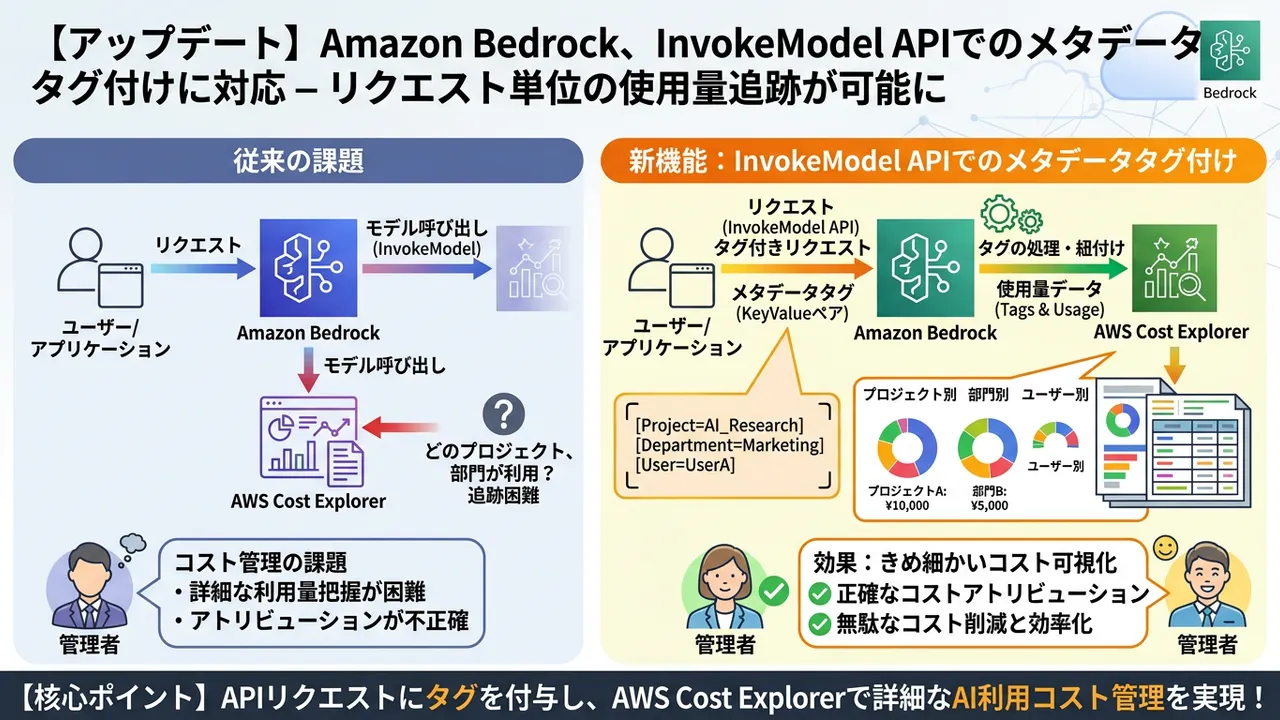 Amazon BedrockのInvokeModel API、リクエスト単位のコスト可視化を実現