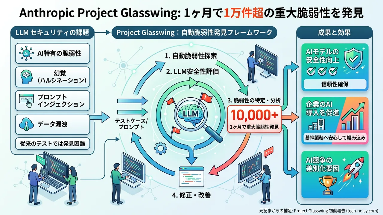 Anthropicの「Project Glasswing」が示すAIセキュリティの新たな局面