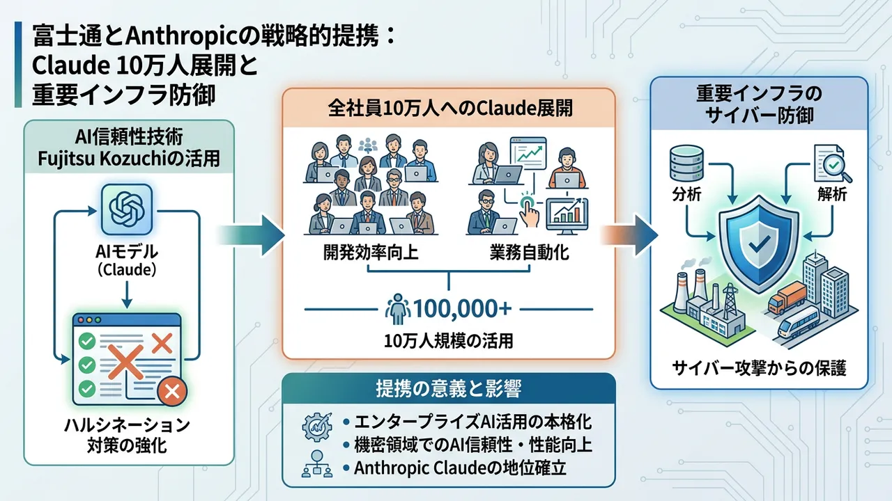 富士通がAnthropicと戦略的提携、Claudeを全社展開しサイバー防御にも活用