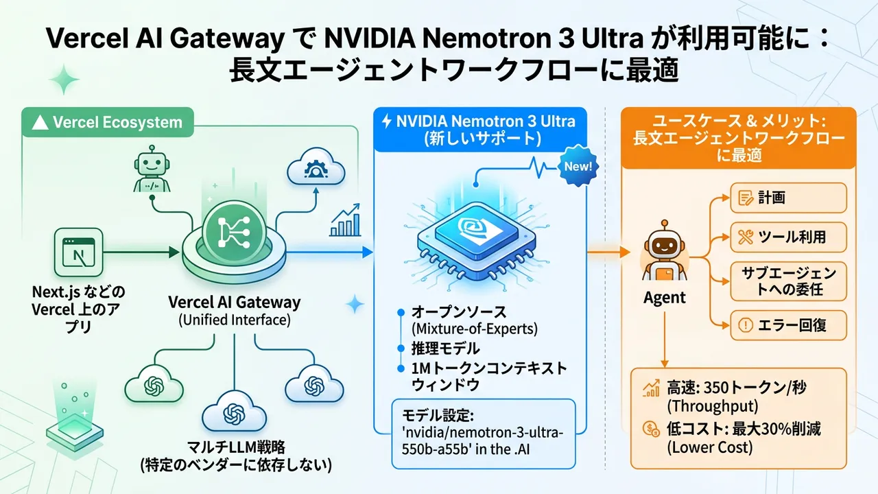Vercel AI GatewayがNVIDIAの高性能モデルをサポート、長文エージェント開発を加速