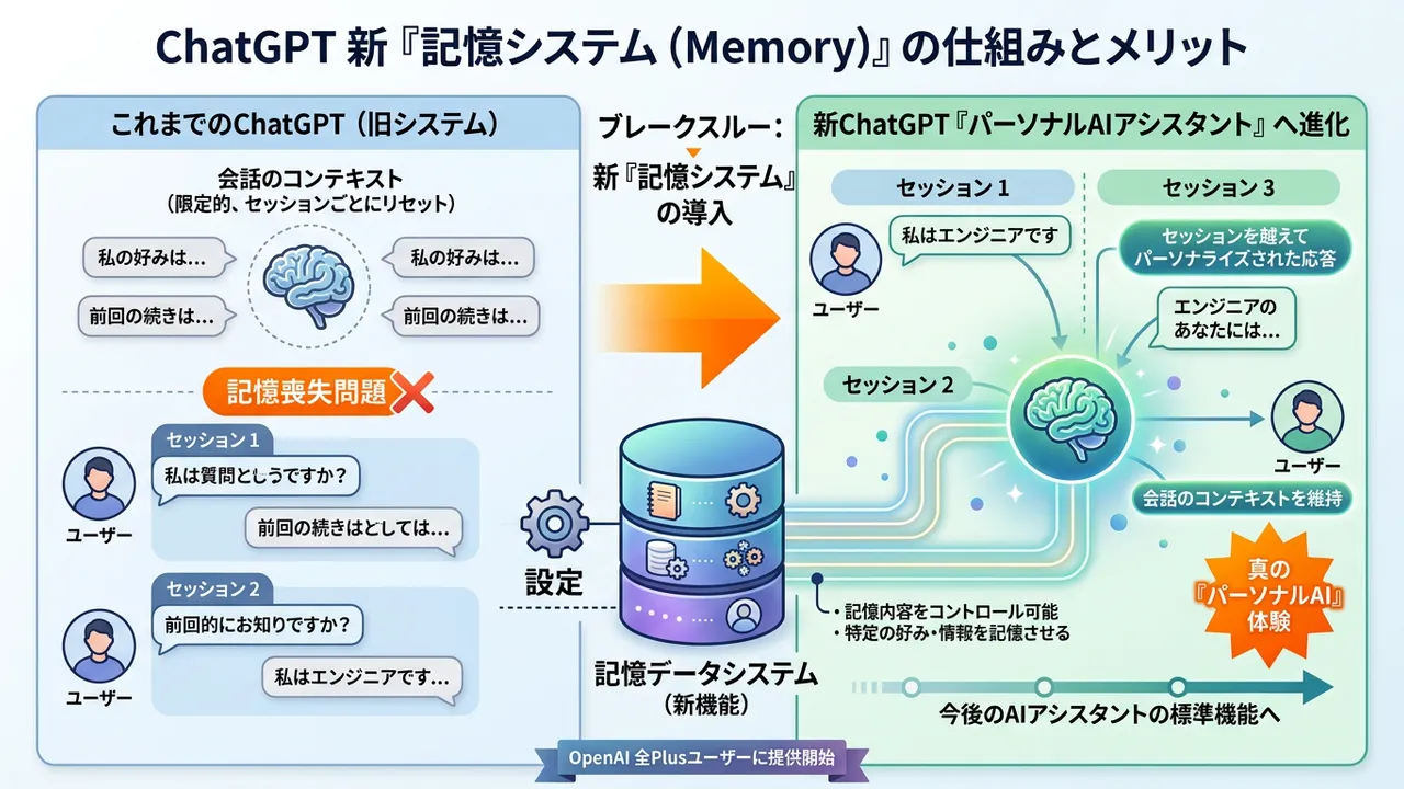 ChatGPT、会話を記憶する新機能「Memory」を全Plusユーザーに展開