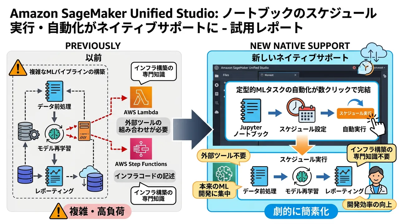 Amazon SageMakerがノートブックのネイティブスケジュール実行に対応