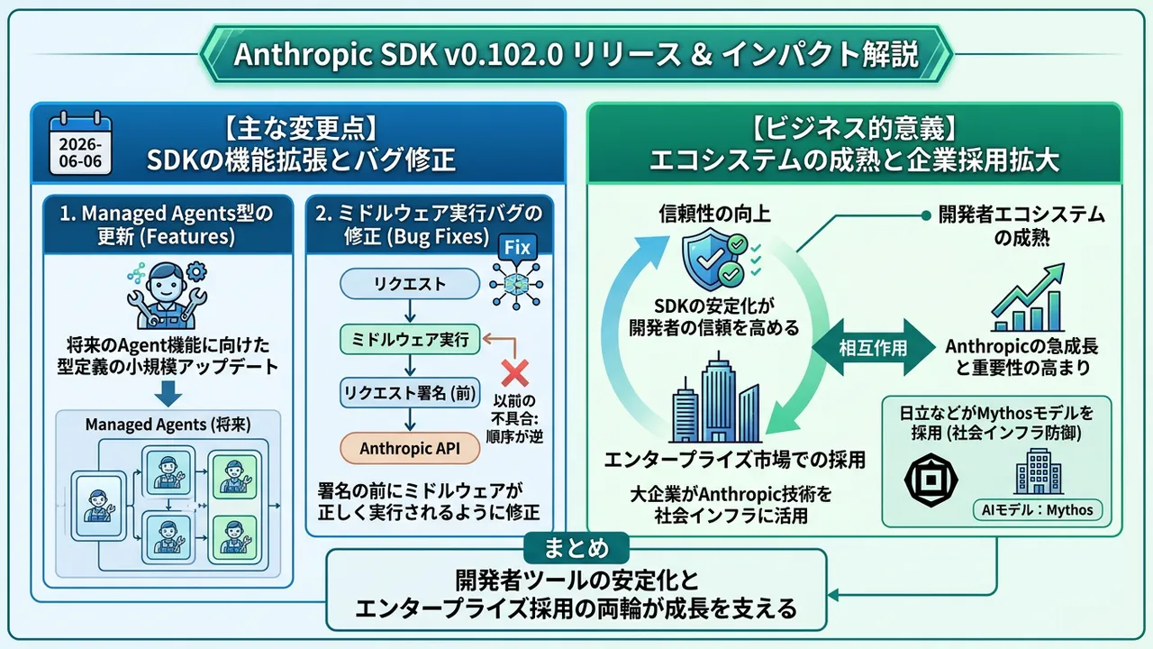 Anthropic、SDK更新とエンタープライズ採用拡大でエコシステムを強化