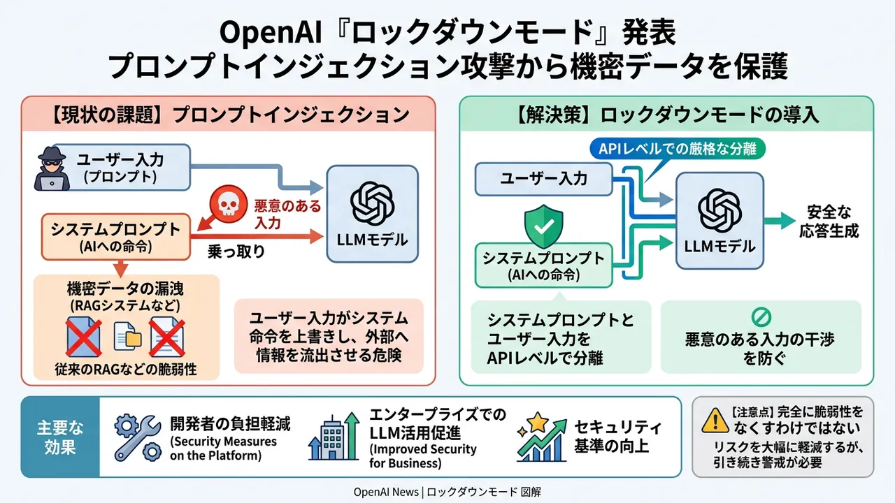 OpenAI、プロンプトインジェクション対策の新機能「ロックダウンモード」を発表