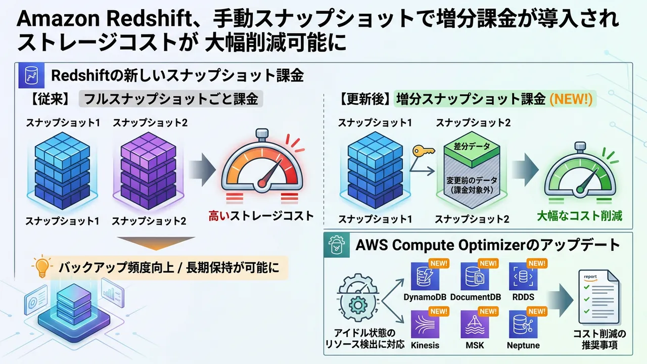 AWS、コスト削減に直結する重要アップデート：RedshiftとCompute Optimizer