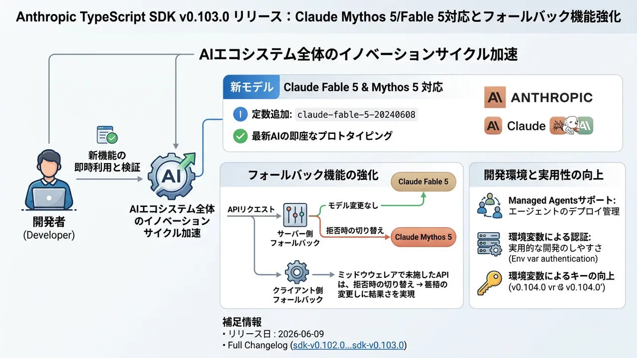 開発者必見：Anthropic TypeScript SDKが「Fable 5」に即日対応