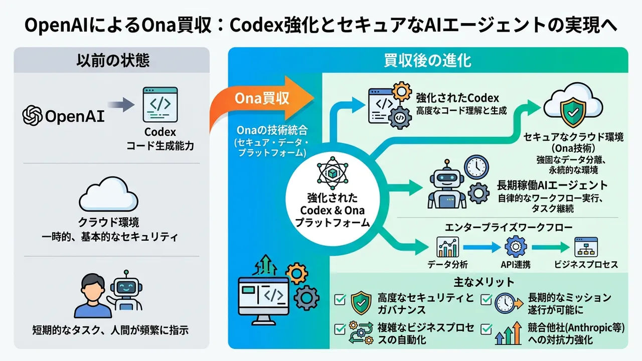 OpenAI、Ona買収で長期稼働AIエージェント開発を加速