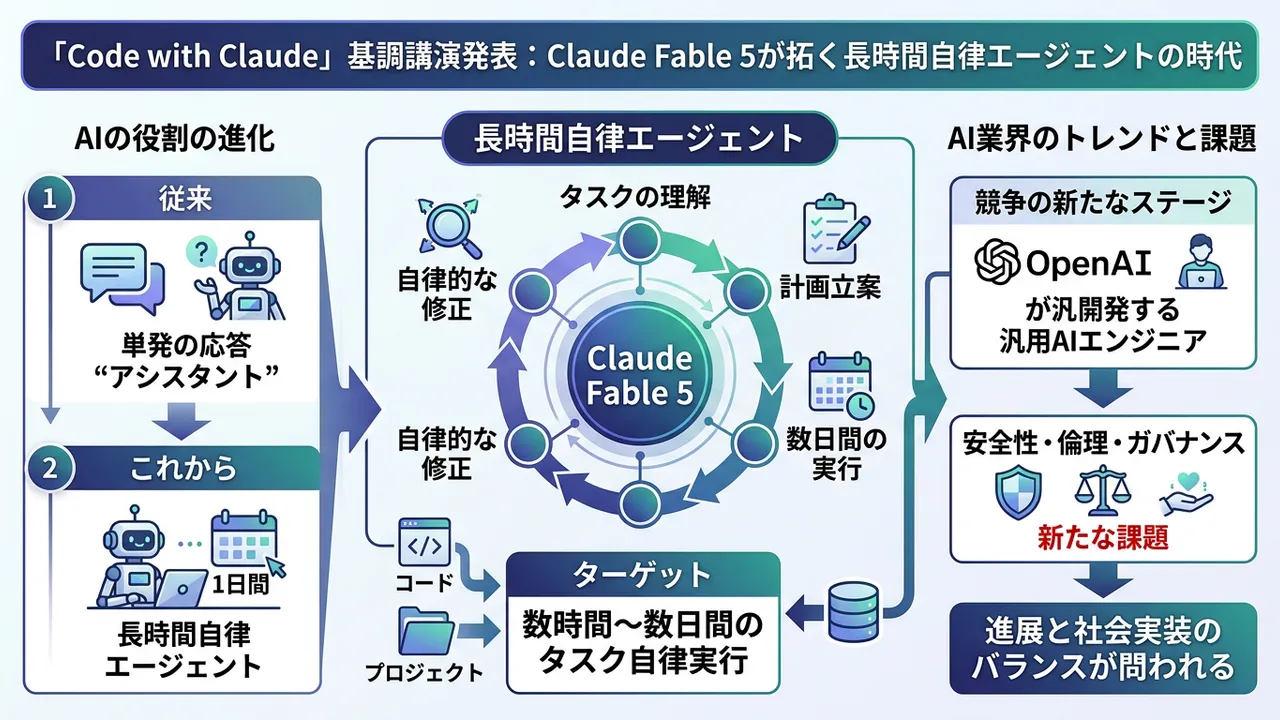 Anthropic「Claude Fable 5」発表、長時間自律エージェント時代の幕開け