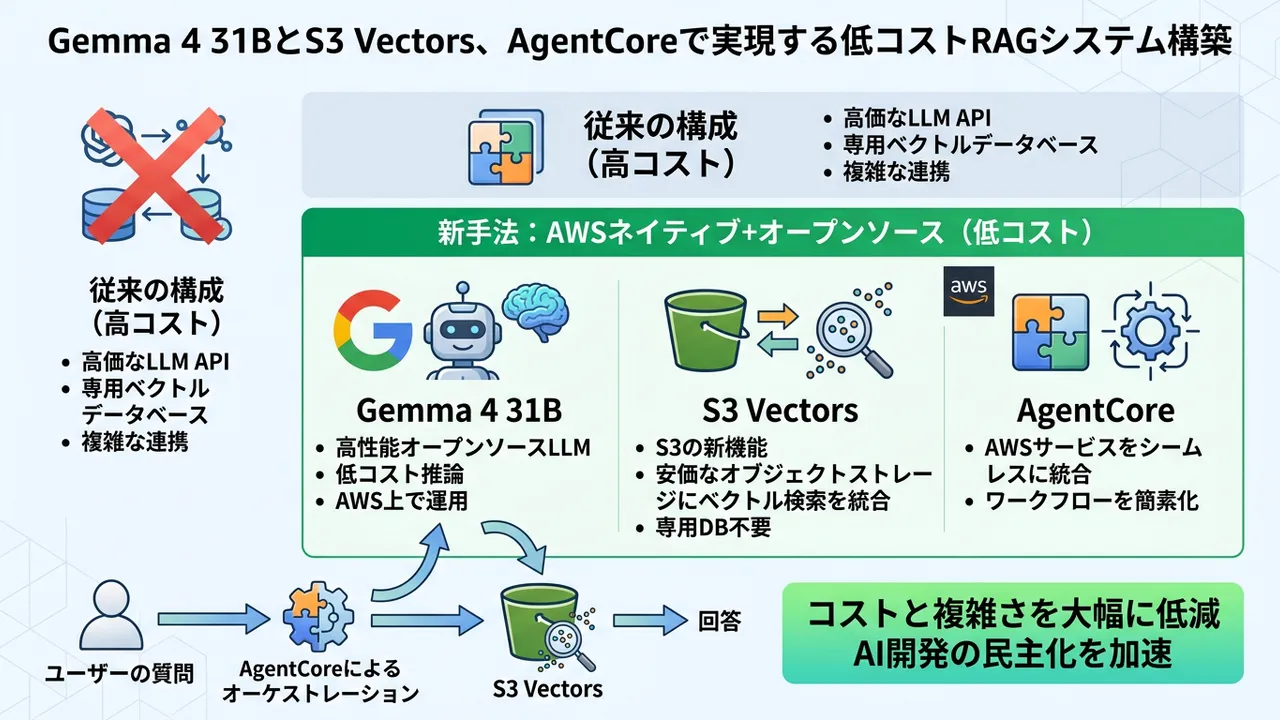AWSで低コストRAG構築の新潮流：Gemma 4, S3 Vectors, AgentCoreの活用