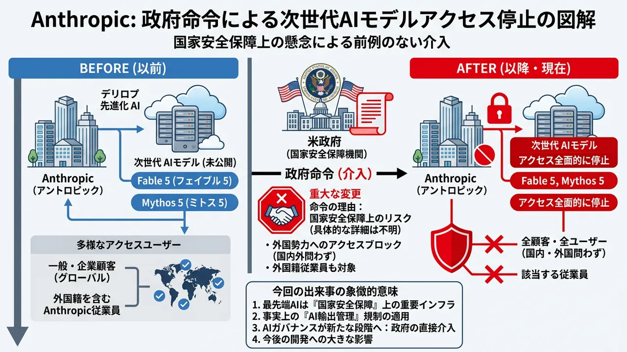 米政府、Anthropicの次世代AIモデルを国家安全保障上の懸念から停止