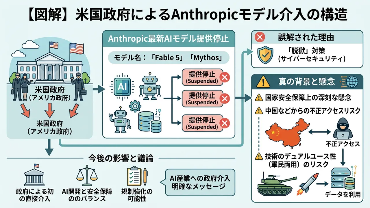 Anthropic最新モデルを巡る米政府の介入とAI安全性の新局面