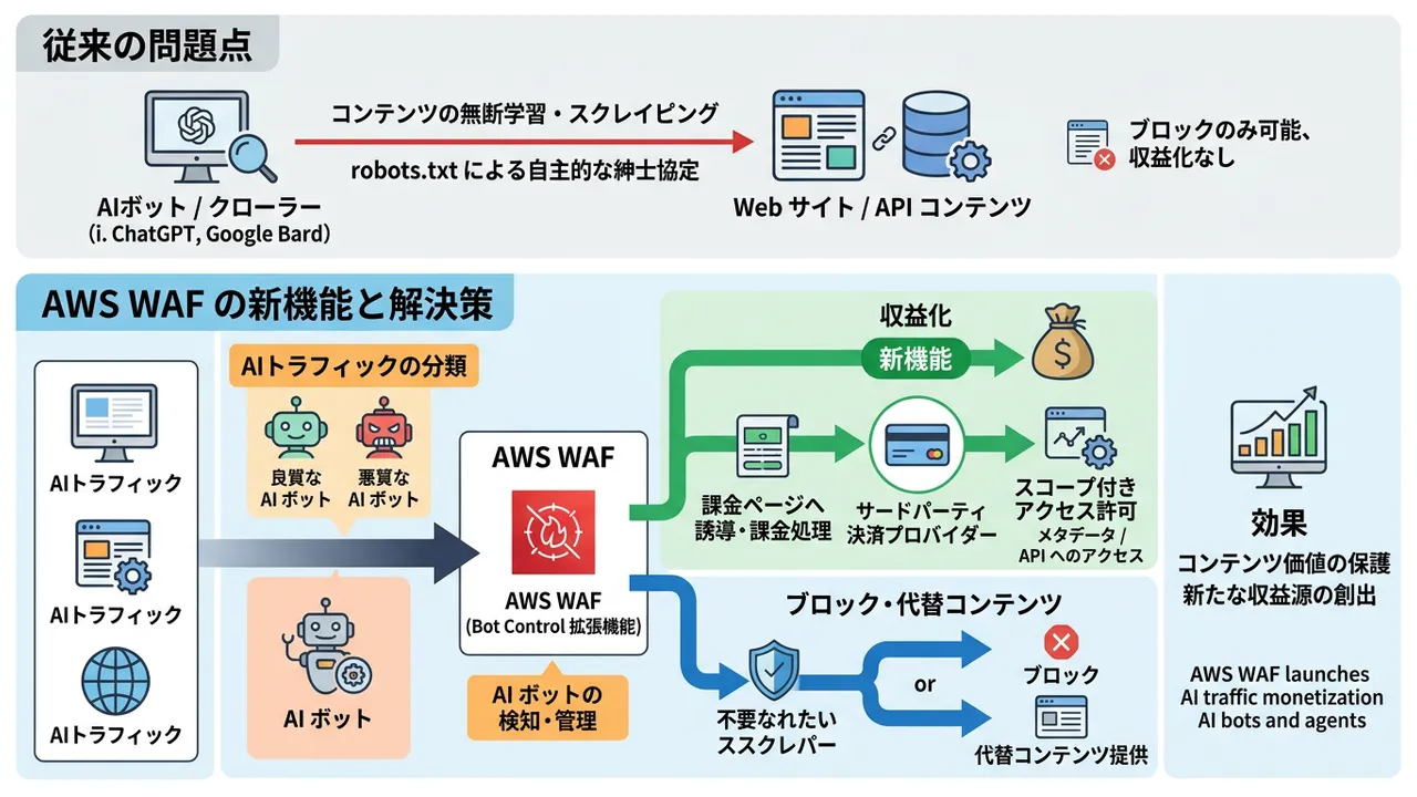AWS WAFがAIボットの収益化に対応、コンテンツスクレイピングに新対策