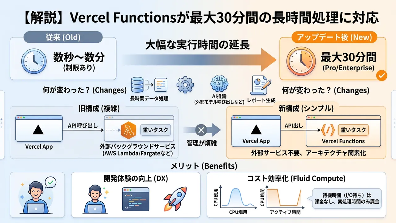 Vercel Functionsが最大30分実行可能に、サーバーレスの用途が大幅拡大