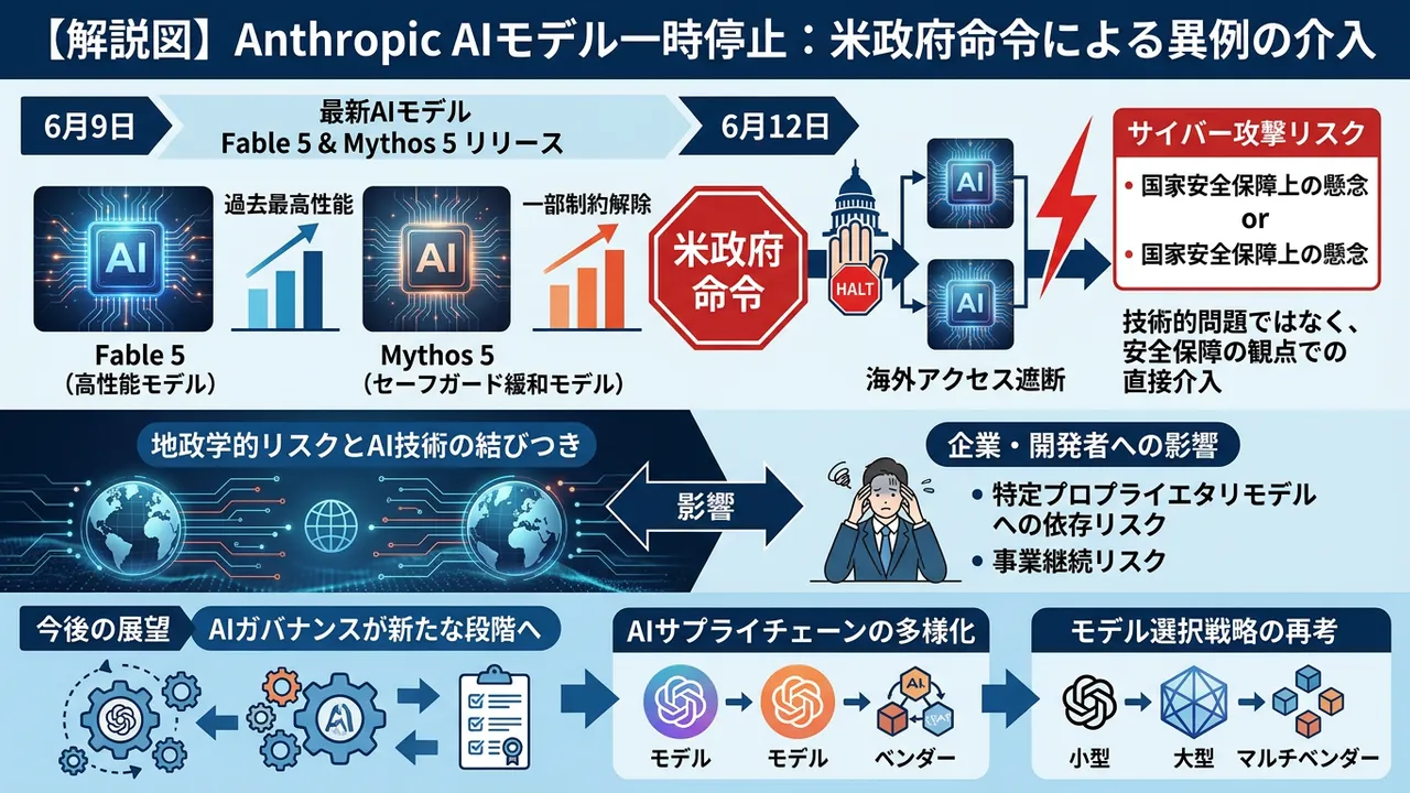 AIガバナンスの衝撃：米政府、Anthropicの最新AIモデル「Fable/Mythos」を緊急停止