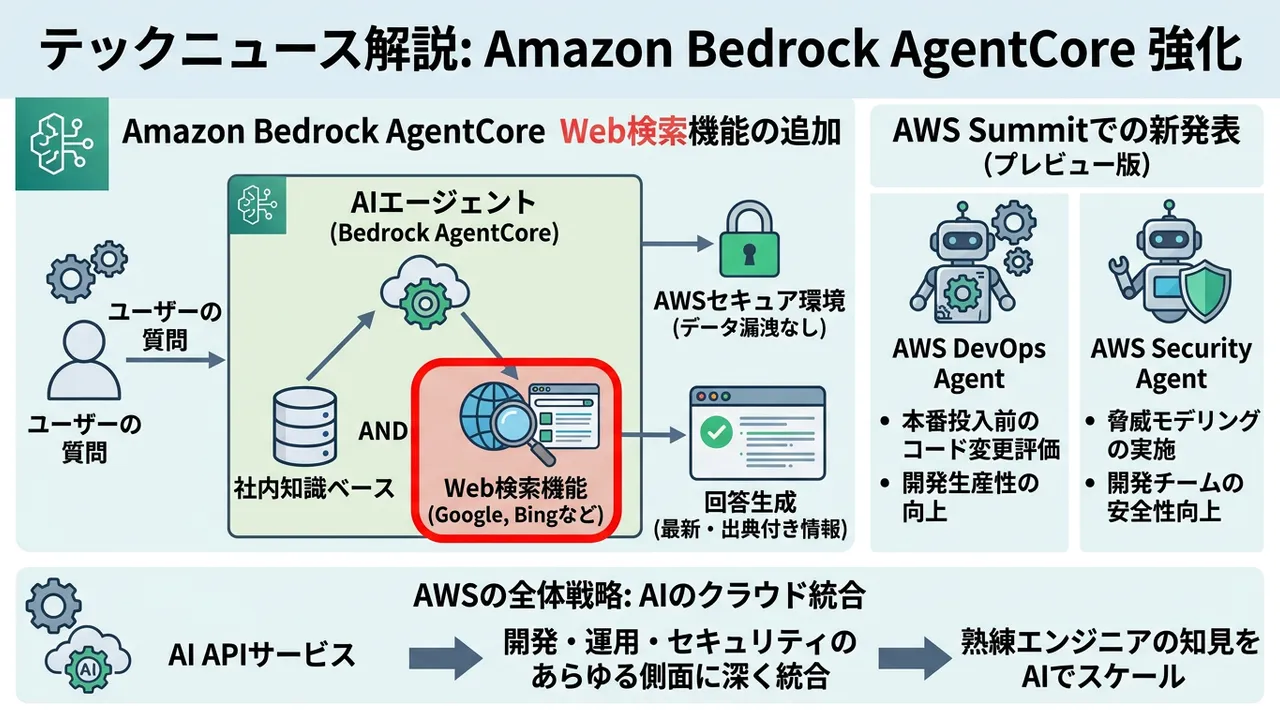AWSがAIエージェント機能を大幅強化、Web検索やDevOps、セキュリティへ展開
