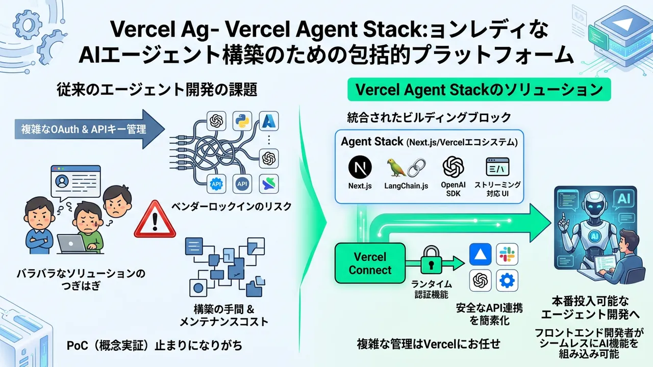 VercelがAIエージェント開発を加速する「Agent Stack」と「Connect」を発表