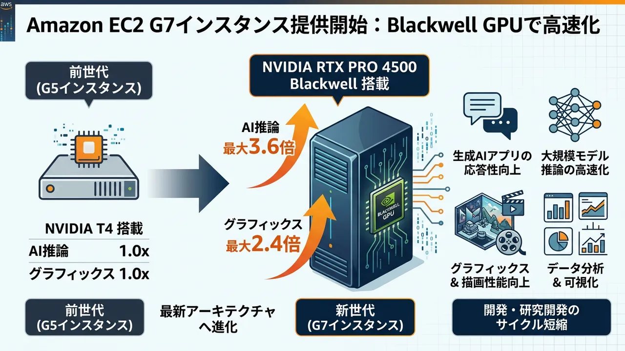 AWS、NVIDIA Blackwell搭載のEC2 G7インスタンス提供開始
