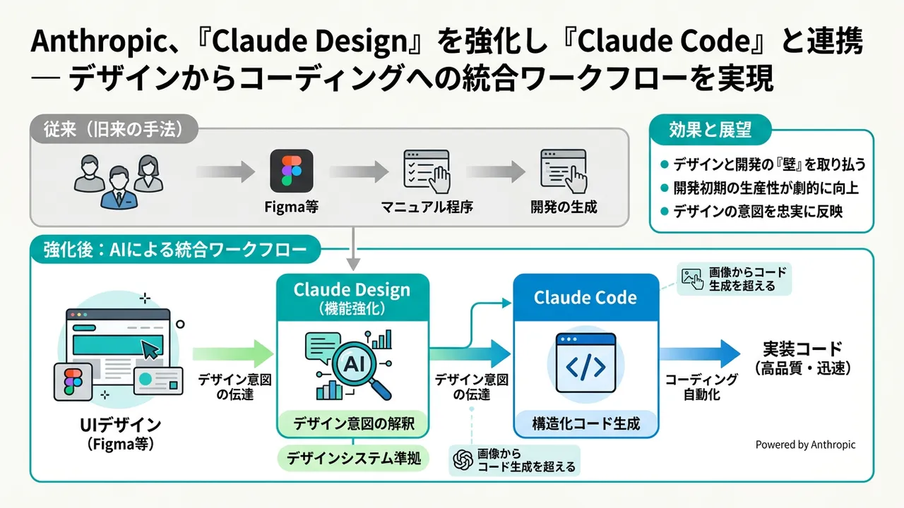 Anthropic、デザインとコーディングを繋ぐ「Claude Design」「Claude Code」連携強化