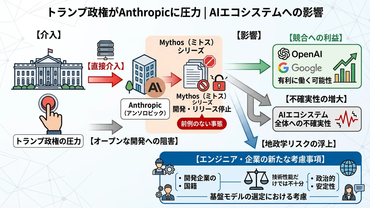 Anthropic、政治的圧力で新モデル公開停止 - AIの地政学リスクが顕在化