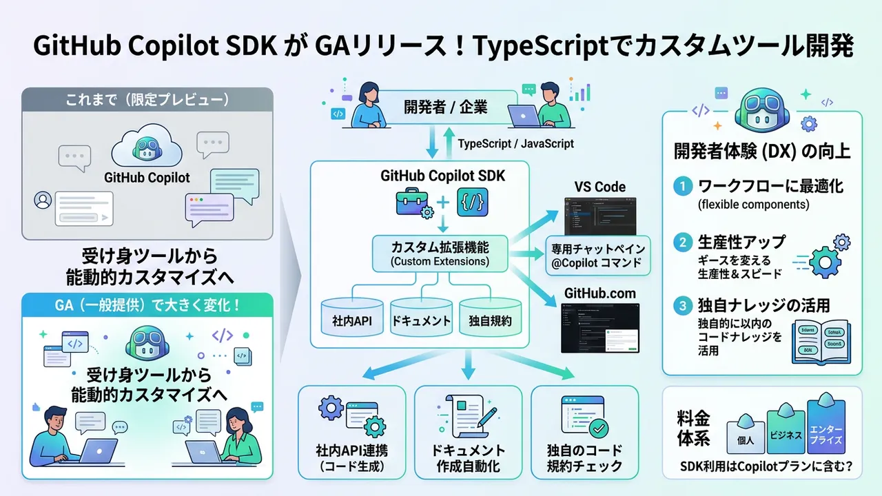 GitHub Copilot SDKがGA、開発者体験のカスタマイズが本格化