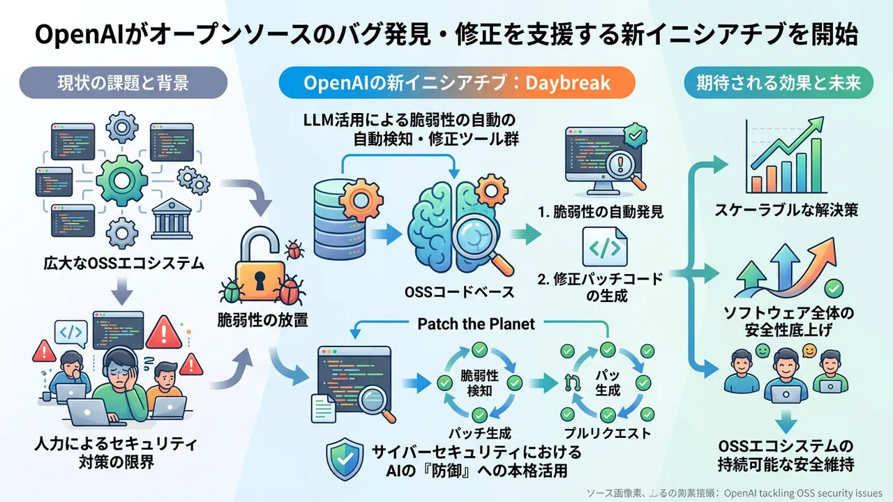 OpenAI、AIによる脆弱性修正イニシアティブ「Daybreak」を発表。OSSセキュリティの自動化へ