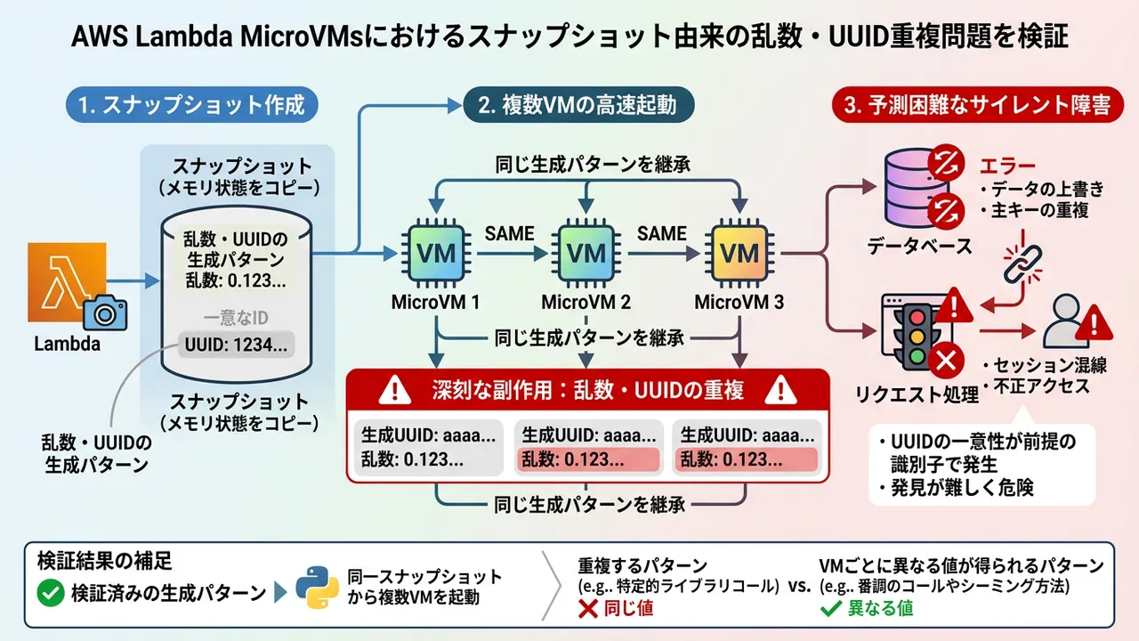 AWS Lambdaの落とし穴：MicroVMsスナップショット起因のUUID重複リスク