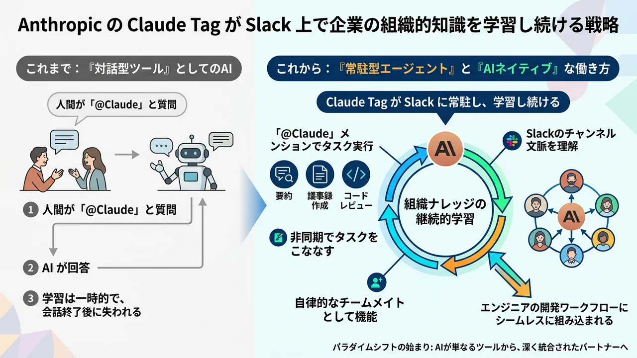 Anthropic「Claude Tag」がSlackに登場、AIがチームの一員になる未来